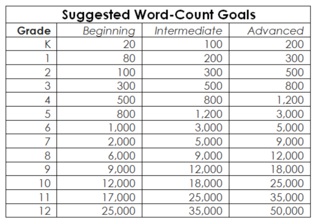 NaNoWriMo suggested word count goals